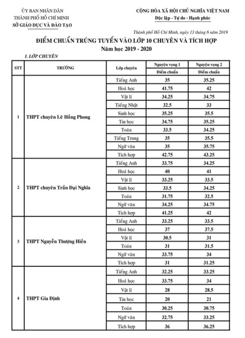 TP.HCM công bố điểm chuẩn vào lớp 10 chuyên - Ảnh minh hoạ 2