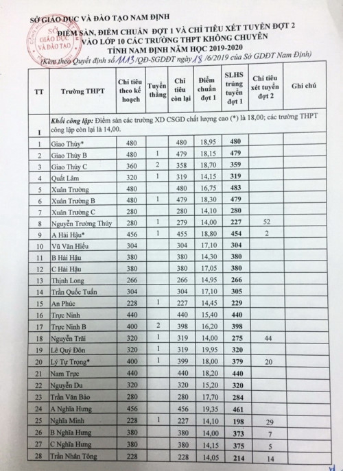Xem điểm chuẩn vào lớp 10 THPT tỉnh Nam Định