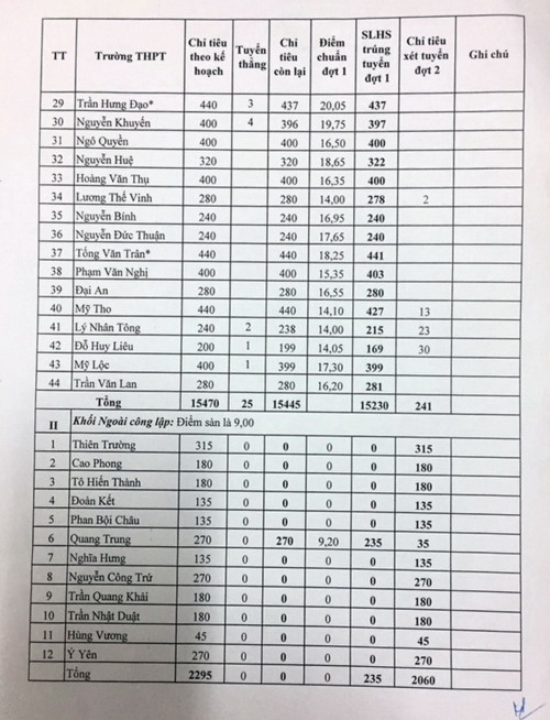 Xem điểm chuẩn vào lớp 10 THPT tỉnh Nam Định - Ảnh minh hoạ 2