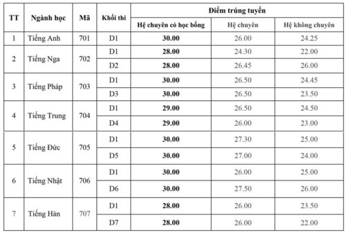 Đã có điểm chuẩn vào trường THPT chuyên Ngoại ngữ - Ảnh minh hoạ 2