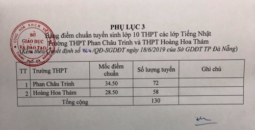 Đà Nẵng công bố điểm chuẩn vào lớp 10 năm học 2019-2020 - Ảnh minh hoạ 4