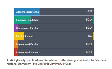 ĐH Quốc gia TP.HCM nằm trong top 701-750 Bảng xếp hạng QS World - Ảnh minh hoạ 2