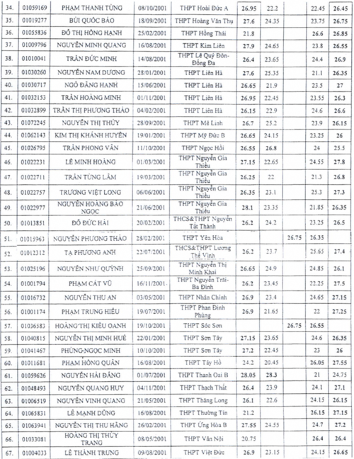Hà Nội: 67 thí sinh đạt 26 điểm trở lên ở 2 khối thi - Ảnh minh hoạ 3