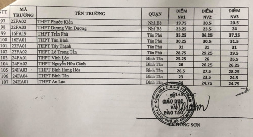 TP.HCM công bố điểm chuẩn vào lớp 10 - Ảnh minh hoạ 4