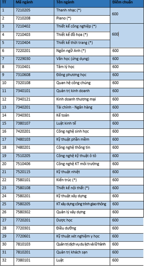 Trường ĐH Văn Lang công bố điểm xét tuyển đánh giá năng lực đợt 2 - Ảnh minh hoạ 2