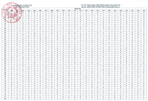 Đáp án chính thức môn Địa lý kỳ thi THPT quốc gia 2019 của Bộ GD&ĐT - Ảnh minh hoạ 2
