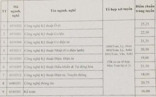 Trường CĐ Kỹ thuật Cao Thắng công bố điểm chuẩn cao nhất 25,25 điểm - Ảnh minh hoạ 2