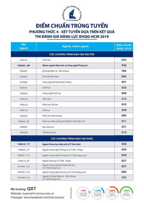 Trường ĐH KHTN TPHCM công bố điểm chuẩn trúng tuyển qua kỳ thi đánh giá năng lực năm 2019 - Ảnh minh hoạ 3