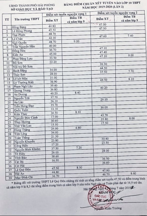 Hải Phòng hạ điểm chuẩn vào lớp 10 THPT năm học 2019-2020 - Ảnh minh hoạ 2