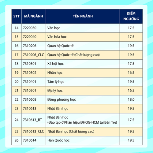 Điểm sàn xét tuyển vào Trường ĐH KHXH&NV TPHCM - Ảnh minh hoạ 4