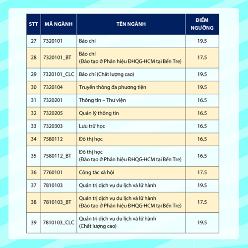 Điểm sàn xét tuyển vào Trường ĐH KHXH&NV TPHCM - Ảnh minh hoạ 5