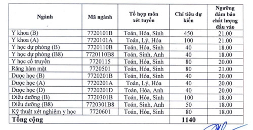 “Điểm sàn” của Trường ĐH Y dược Hải Phòng thấp nhất là 18 điểm - Ảnh minh hoạ 2