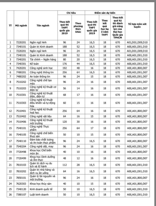 HUFI công bố điểm sàn dự kiến từ 15-17 điểm cho tất cả các ngành - Ảnh minh hoạ 3