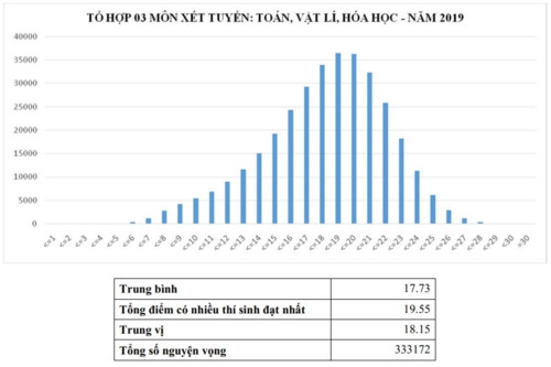 Phổ điểm tổ hợp các môn thi xét tuyển đại học 2019 - Ảnh minh hoạ 2