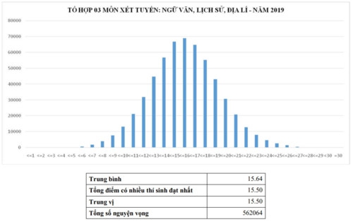 Phổ điểm tổ hợp các môn thi xét tuyển đại học 2019 - Ảnh minh hoạ 4