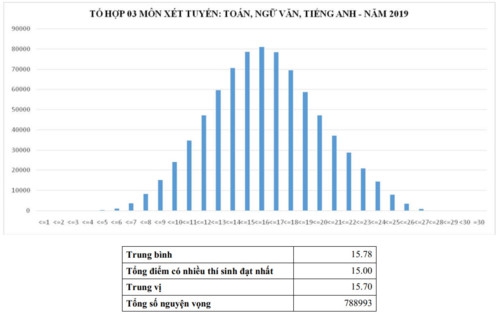 Phổ điểm tổ hợp các môn thi xét tuyển đại học 2019 - Ảnh minh hoạ 5