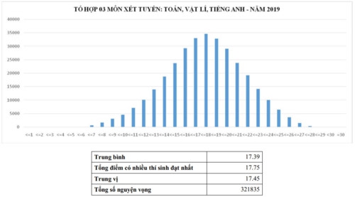 Phổ điểm tổ hợp các môn thi xét tuyển đại học 2019 - Ảnh minh hoạ 6