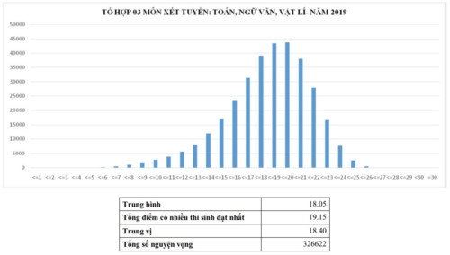 Phổ điểm tổ hợp các môn thi xét tuyển đại học 2019 - Ảnh minh hoạ 7