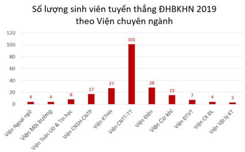 245 thí sinh đầu tiên trúng tuyển vào Trường ĐH Bách khoa Hà Nội - Ảnh minh hoạ 2