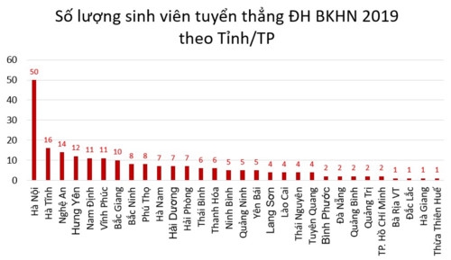 245 thí sinh đầu tiên trúng tuyển vào Trường ĐH Bách khoa Hà Nội - Ảnh minh hoạ 3