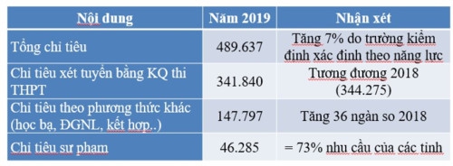 Vi phạm quy định tuyển sinh có thể mất quyền tự xác định chỉ tiêu trong 5 năm - Ảnh minh hoạ 4