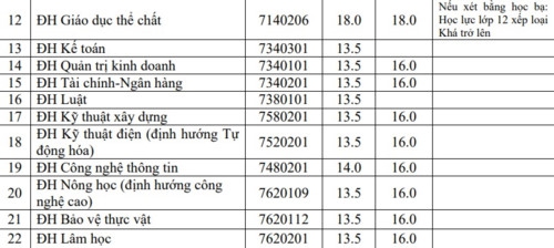 Trường ĐH Hồng Đức công bố “điểm sàn” xét tuyển - Ảnh minh hoạ 3