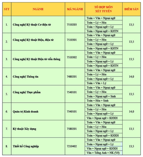 Trường ĐH Công nghệ Sài Gòn công bố điểm chuẩn xét tuyển năm 2019 - Ảnh minh hoạ 2