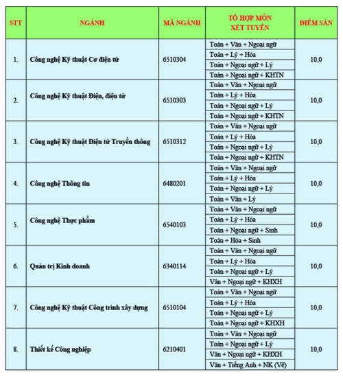 Trường ĐH Công nghệ Sài Gòn công bố điểm chuẩn xét tuyển năm 2019 - Ảnh minh hoạ 3