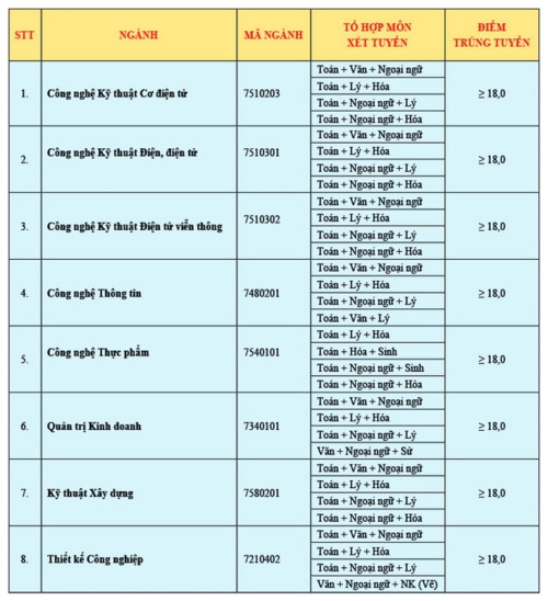 Trường ĐH Công nghệ Sài Gòn công bố điểm chuẩn xét tuyển năm 2019 - Ảnh minh hoạ 4