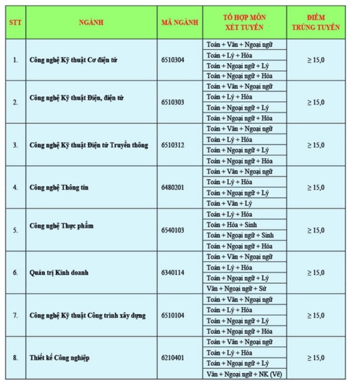 Trường ĐH Công nghệ Sài Gòn công bố điểm chuẩn xét tuyển năm 2019 - Ảnh minh hoạ 5