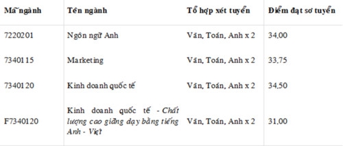 Trường ĐH Tôn Đức Thắng công bố điểm chuẩn tuyển thẳng - Ảnh minh hoạ 2