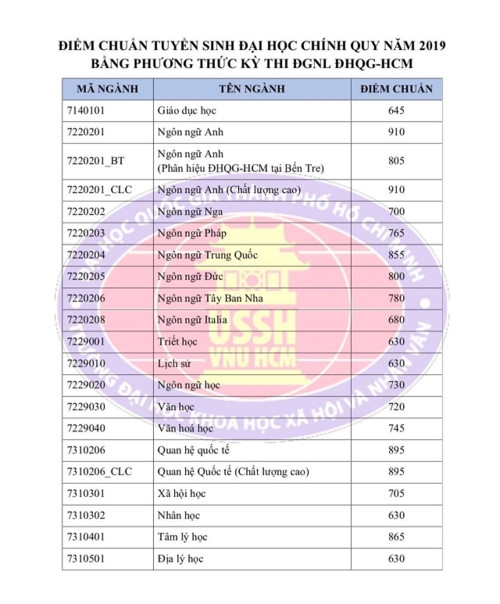 Trường ĐH KHXH&NV TPHCM công bố kết quả trúng tuyển trên cơ sở thi đánh giá năng lực - Ảnh minh hoạ 3