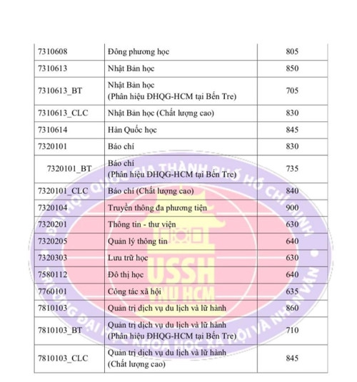 Trường ĐH KHXH&NV TPHCM công bố kết quả trúng tuyển trên cơ sở thi đánh giá năng lực - Ảnh minh hoạ 4