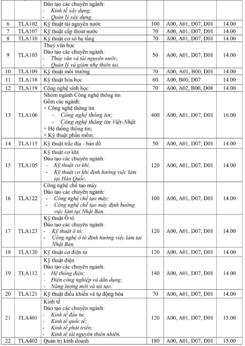 Trường ĐH Thủy lợi công bố ngưỡng điểm nhận hồ sơ xét tuyển năm 2019