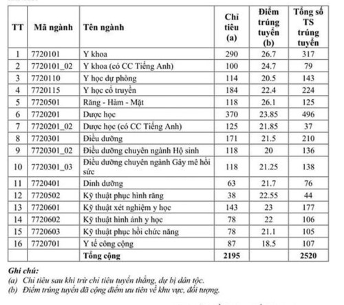 Trường ĐH Y dược TP.HCM điểm chuẩn trúng tuyển cao nhất 26,7 điểm - Ảnh minh hoạ 2