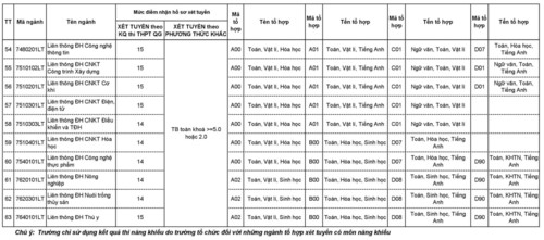 Rộng cửa xét tuyển bổ sung vào Trường ĐH Trà Vinh - Ảnh minh hoạ 5