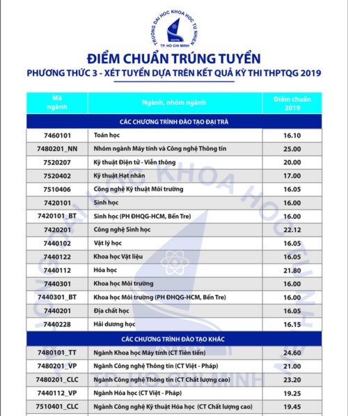 Trường ĐH Khoa học Tự nhiên TPHCM điểm chuẩn trúng tuyển từ 16 đến 25 điểm - Ảnh minh hoạ 2