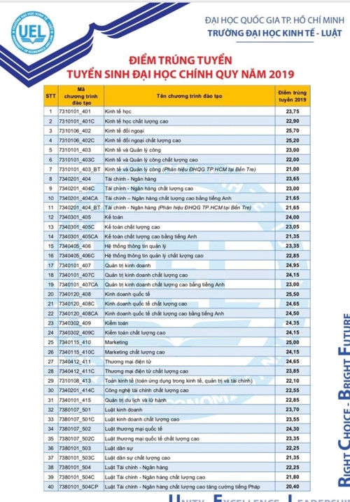 Điểm chuẩn trúng tuyển cao nhất vào UEL là 25,7 điểm - Ảnh minh hoạ 2