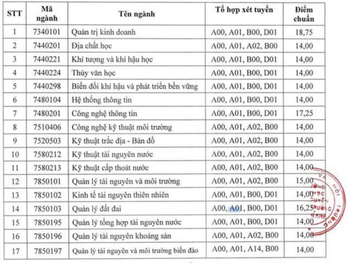 Trường ĐH Tài nguyên và Môi trường TP.HCM công bố điểm chuẩn - Ảnh minh hoạ 2