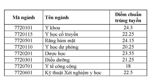 Điểm chuẩn Trường ĐH Y Dược Cần Thơ tăng mạnh - Ảnh minh hoạ 2