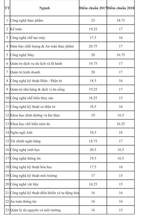 Điểm chuẩn vào HUFI một số ngành dự kiến sẽ tăng đến 2 điểm - Ảnh minh hoạ 3