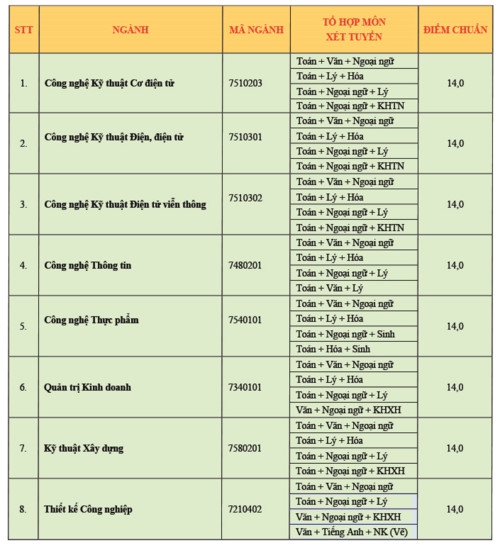 Trường ĐH Công Nghệ Sài Gòn công bố điểm chuẩn trúng tuyển năm 2019 - Ảnh minh hoạ 2