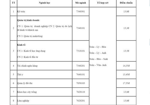 Các trường ĐH tại Nghệ An công bố điểm chuẩn - Ảnh minh hoạ 5