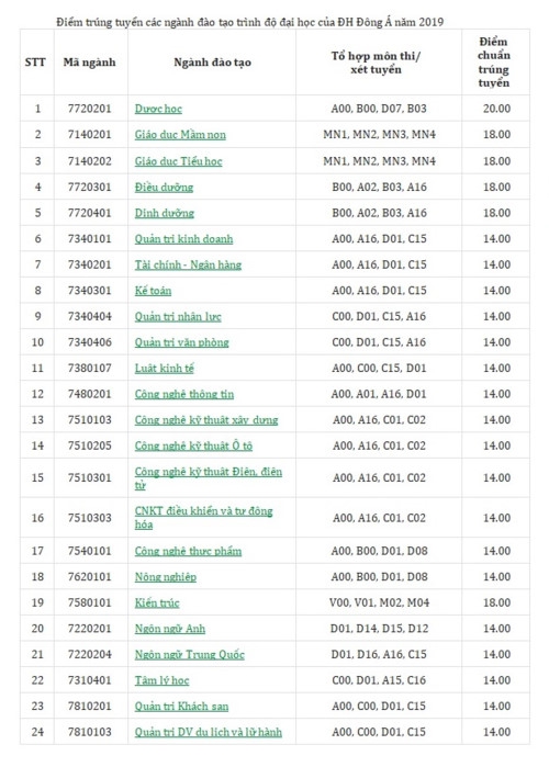 Điểm chuẩn cao nhất của trường ĐH Đông Á là 20 - Ảnh minh hoạ 2