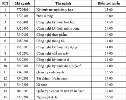 Trường ĐH Công nghệ Đồng Nai công bố điểm trúng tuyển năm 2019 - Ảnh minh hoạ 2