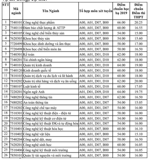 HUFI công bố điểm chuẩn trúng tuyển năm học 2019-2020 - Ảnh minh hoạ 3