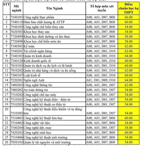 HUFI công bố điểm chuẩn trúng tuyển bằng hình thức xét học bạ - Ảnh minh hoạ 3