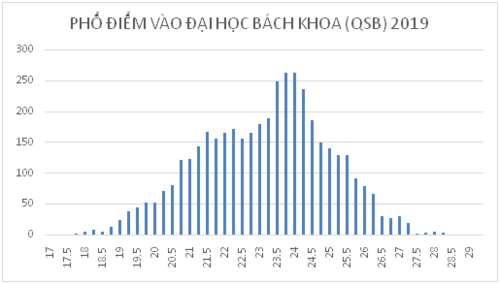 Điểm chuẩn trúng tuyển vào Trường ĐH Bách khoa TPHCM cao nhất 25,75 điểm - Ảnh minh hoạ 2