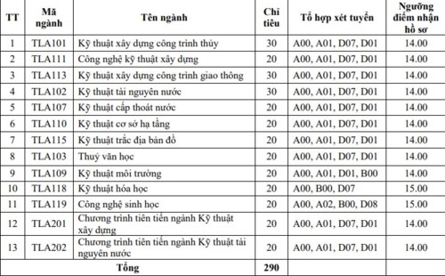 Trường ĐH Thủy lợi xét tuyển bổ sung 440 chỉ tiêu ĐH hệ chính quy - Ảnh minh hoạ 2