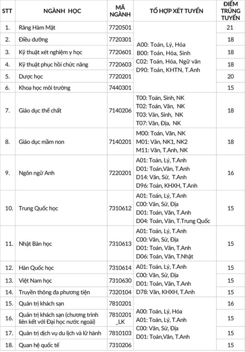 Điểm chuẩn trúng tuyển của Trường ĐH Quốc tế Hồng Bàng - Ảnh minh hoạ 3